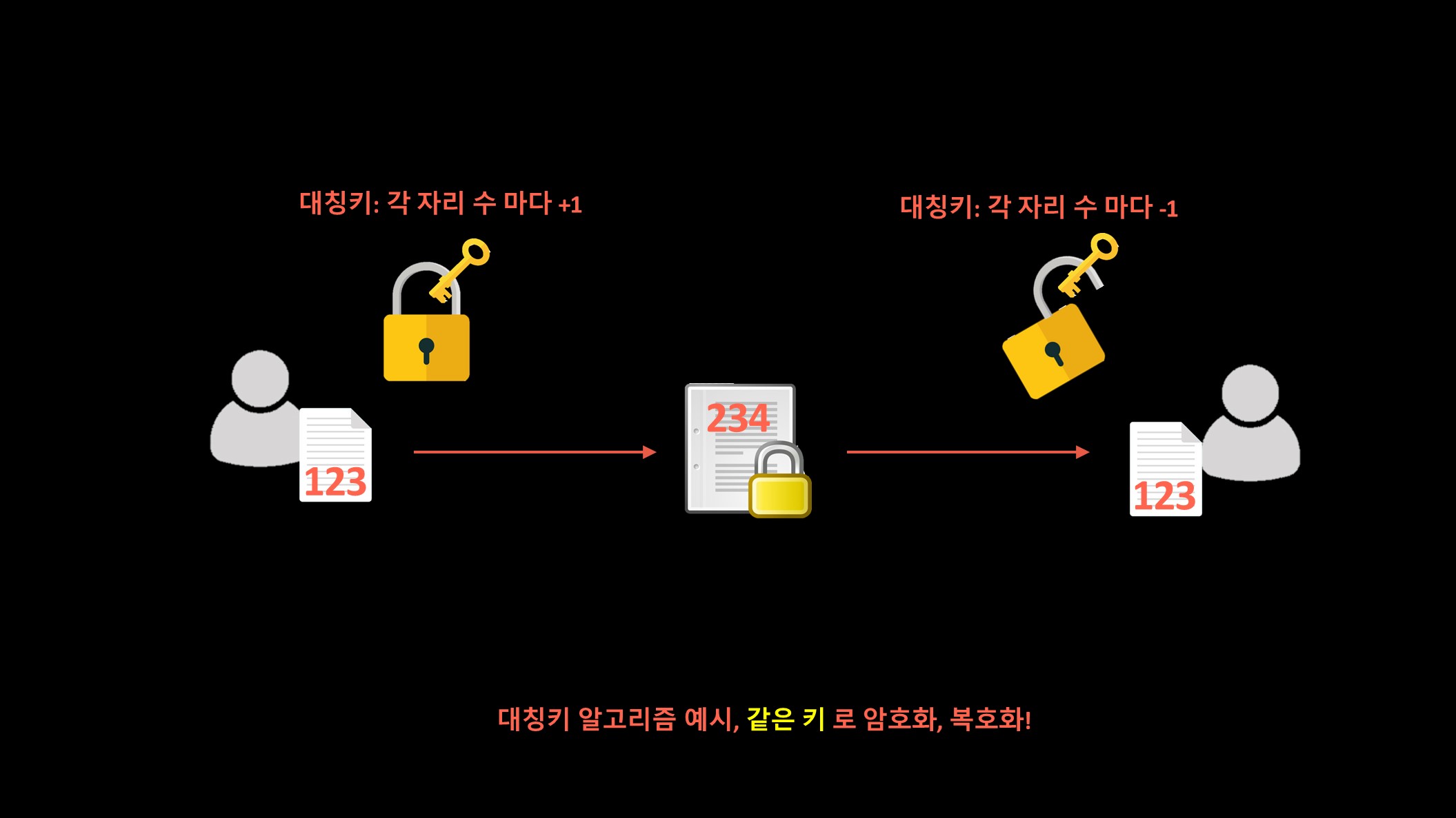 만난 적 없어도 서로를 믿게 해주는 디피 헬만 키 교환 알고리즘의 마법